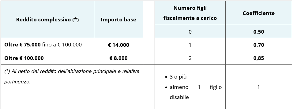 spese detraibili per scaglioni di reddito 2025