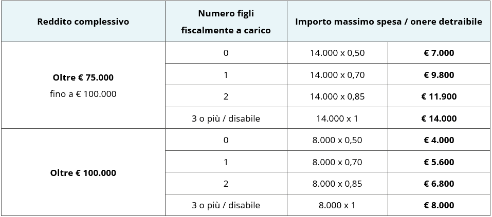 Dal 2025 stretta sulle spese detraibili per i redditi sopra i 75.000
